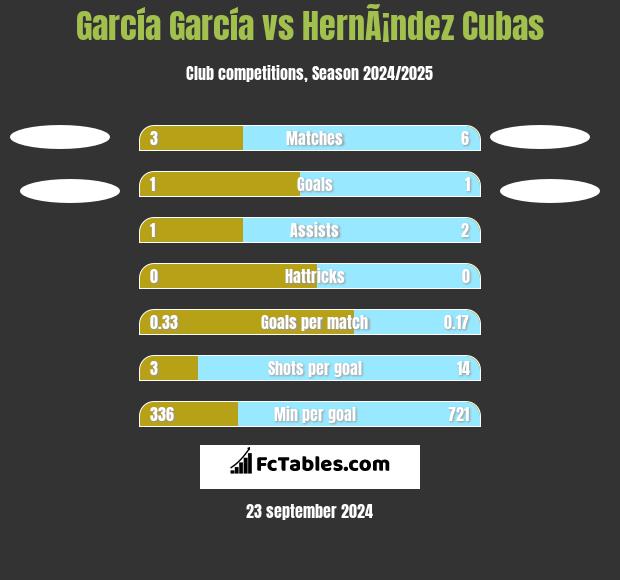 García García vs HernÃ¡ndez Cubas h2h player stats