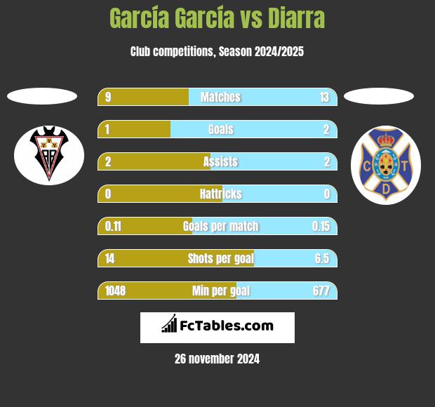 García García vs Diarra h2h player stats