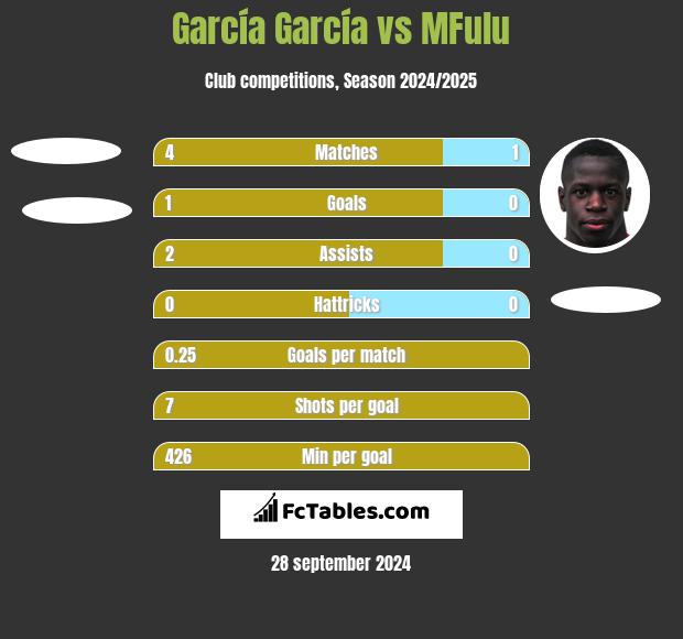 García García vs MFulu h2h player stats