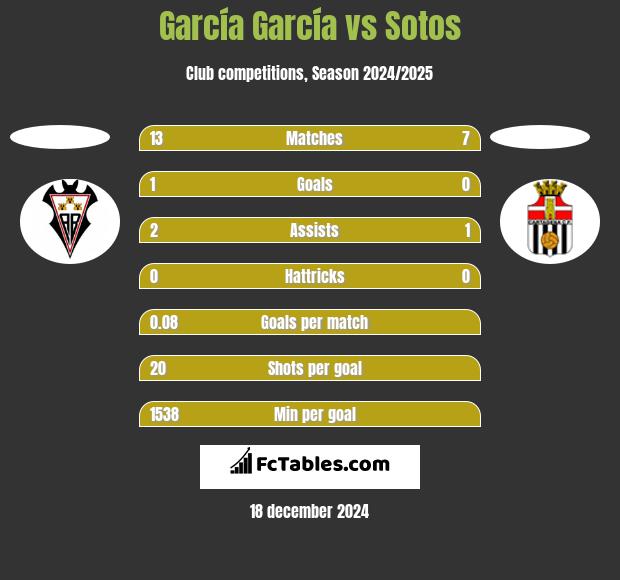 García García vs Sotos h2h player stats