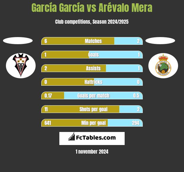 García García vs Arévalo Mera h2h player stats