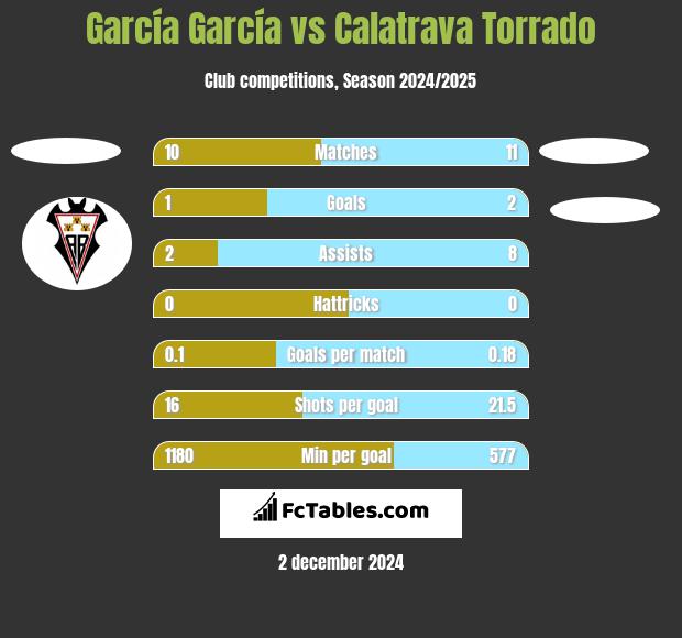 García García vs Calatrava Torrado h2h player stats