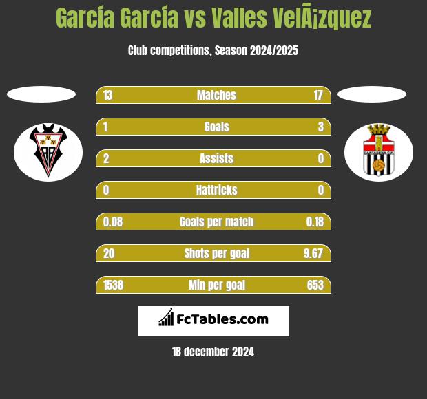 García García vs Valles VelÃ¡zquez h2h player stats