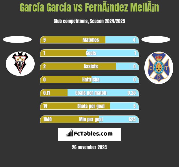 García García vs FernÃ¡ndez MeliÃ¡n h2h player stats