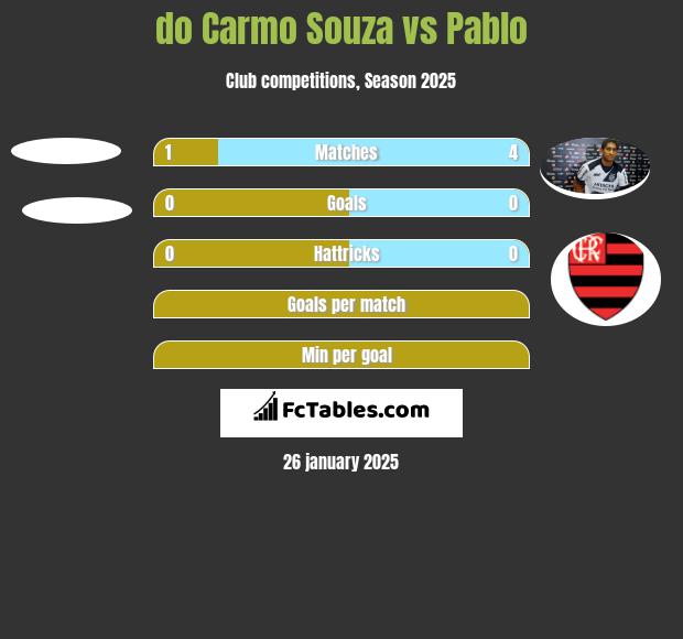 do Carmo Souza vs Pablo h2h player stats