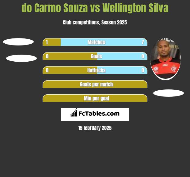 do Carmo Souza vs Wellington Silva h2h player stats