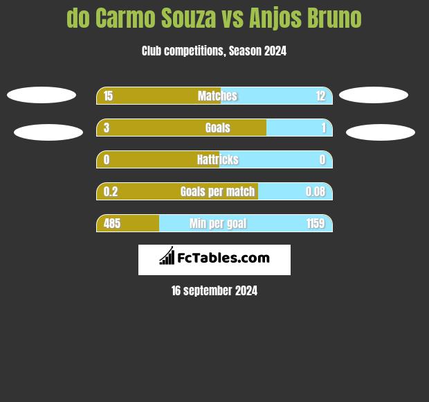 do Carmo Souza vs Anjos Bruno h2h player stats