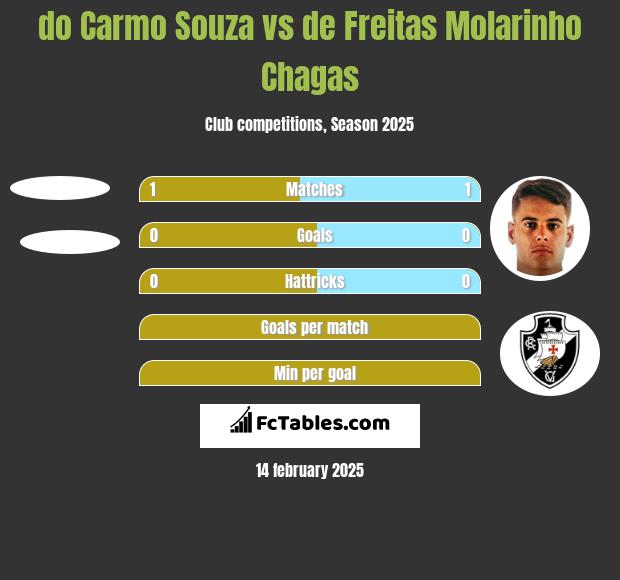 do Carmo Souza vs de Freitas Molarinho Chagas h2h player stats