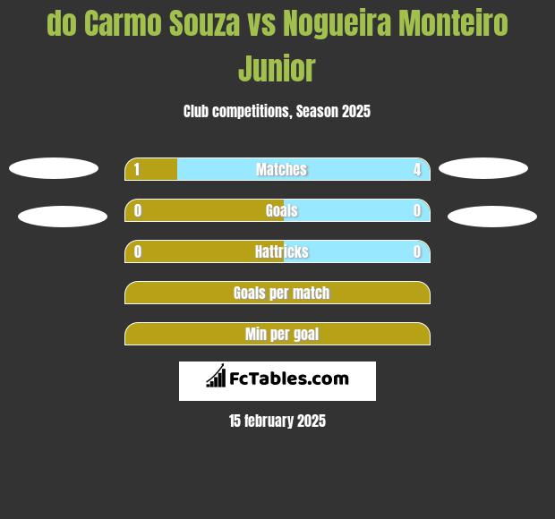 do Carmo Souza vs Nogueira Monteiro Junior h2h player stats