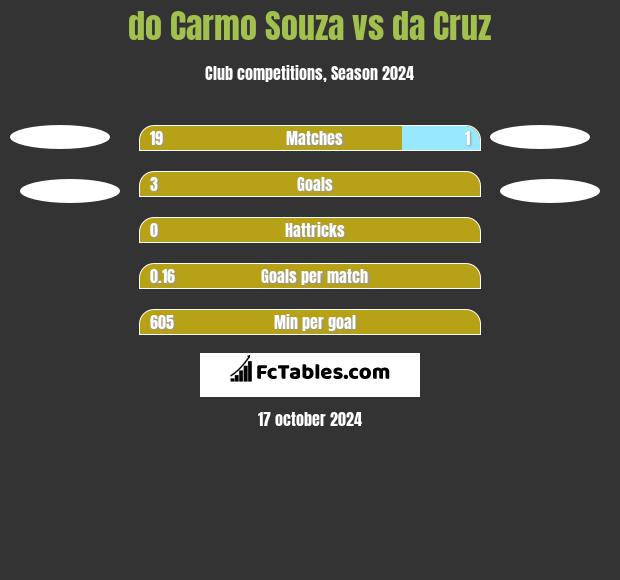 do Carmo Souza vs da Cruz h2h player stats