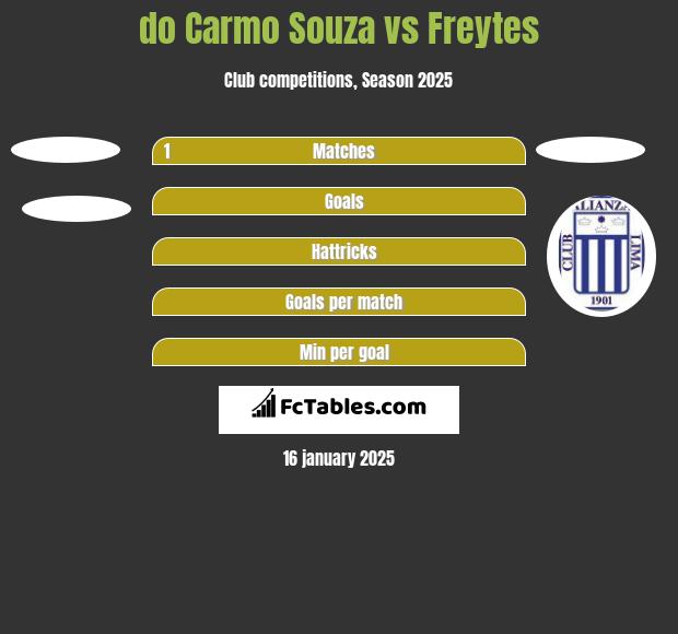 do Carmo Souza vs Freytes h2h player stats