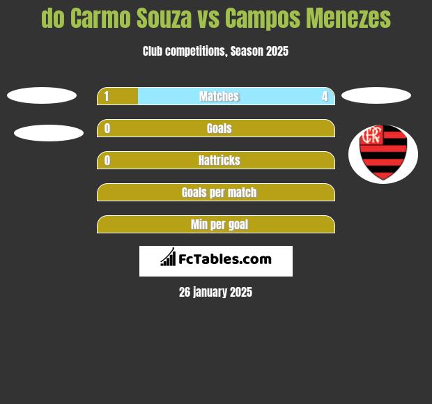 do Carmo Souza vs Campos Menezes h2h player stats