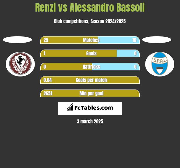 Renzi vs Alessandro Bassoli h2h player stats