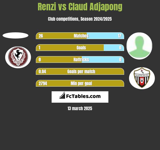 Renzi vs Claud Adjapong h2h player stats