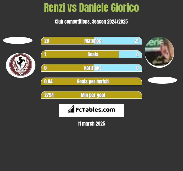 Renzi vs Daniele Giorico h2h player stats