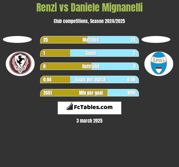 Renzi vs Daniele Mignanelli h2h player stats