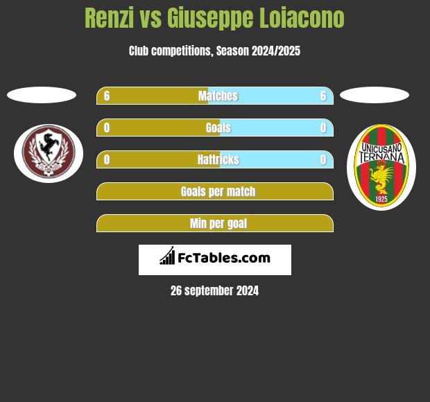 Renzi vs Giuseppe Loiacono h2h player stats