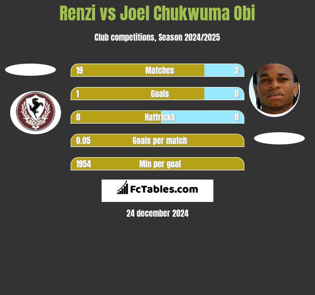 Renzi vs Joel Chukwuma Obi h2h player stats