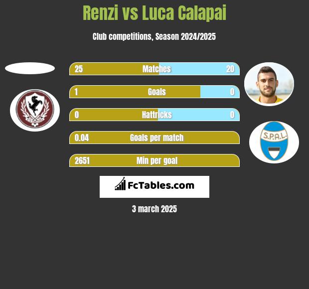 Renzi vs Luca Calapai h2h player stats