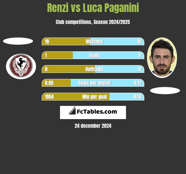 Renzi vs Luca Paganini h2h player stats