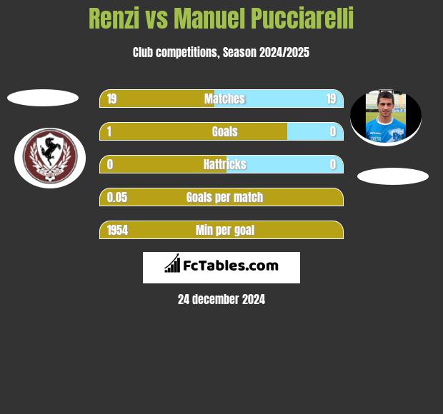 Renzi vs Manuel Pucciarelli h2h player stats