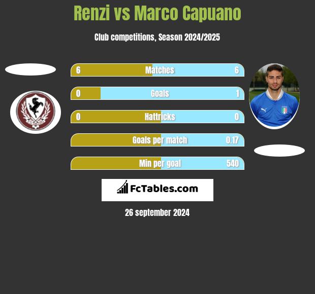 Renzi vs Marco Capuano h2h player stats