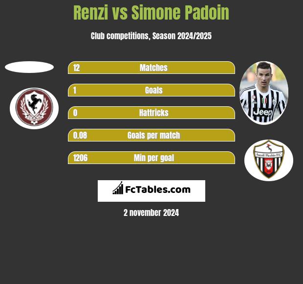 Renzi vs Simone Padoin h2h player stats