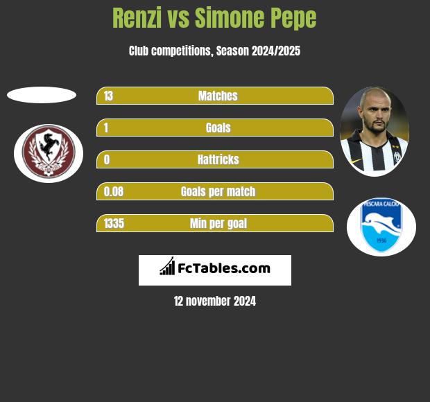 Renzi vs Simone Pepe h2h player stats