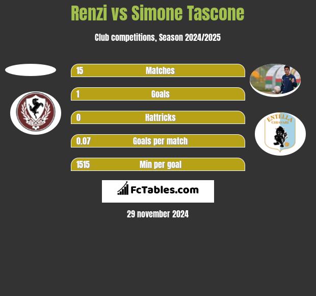 Renzi vs Simone Tascone h2h player stats