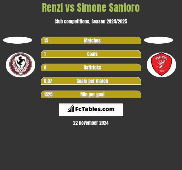 Renzi vs Simone Santoro h2h player stats