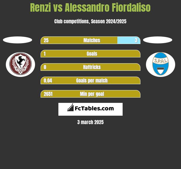 Renzi vs Alessandro Fiordaliso h2h player stats