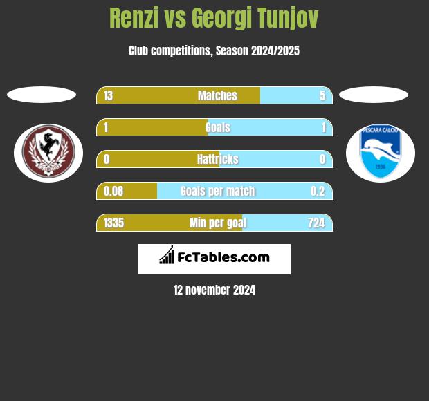 Renzi vs Georgi Tunjov h2h player stats