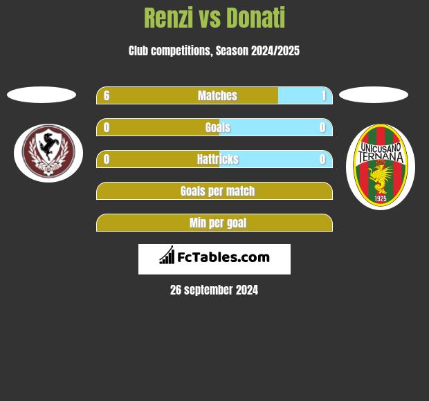 Renzi vs Donati h2h player stats