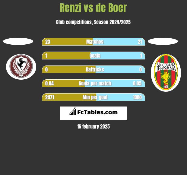 Renzi vs de Boer h2h player stats