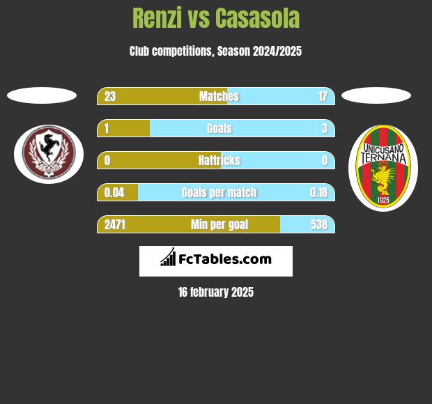 Renzi vs Casasola h2h player stats