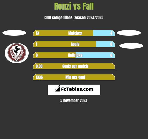 Renzi vs Fall h2h player stats