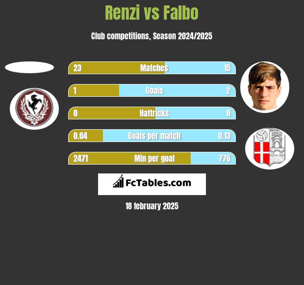 Renzi vs Falbo h2h player stats