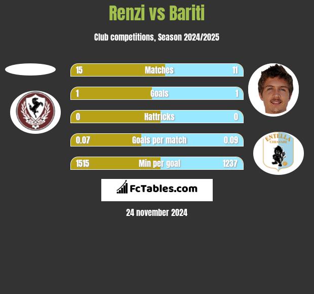 Renzi vs Bariti h2h player stats