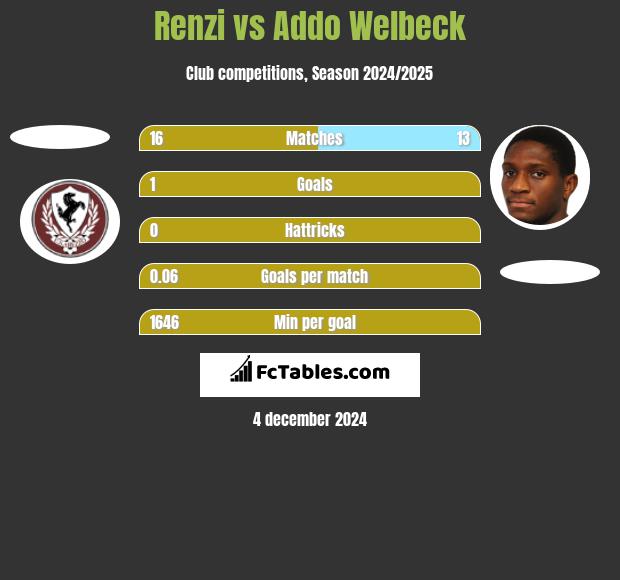 Renzi vs Addo Welbeck h2h player stats