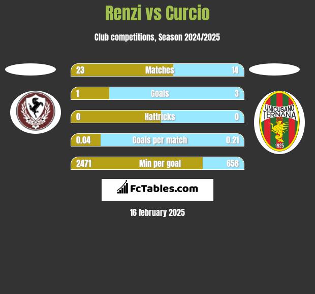 Renzi vs Curcio h2h player stats