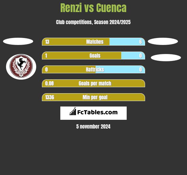 Renzi vs Cuenca h2h player stats