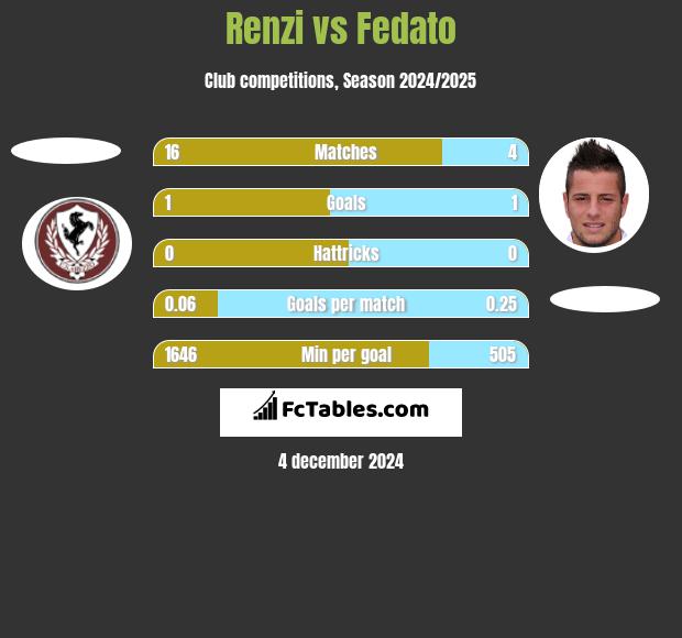 Renzi vs Fedato h2h player stats