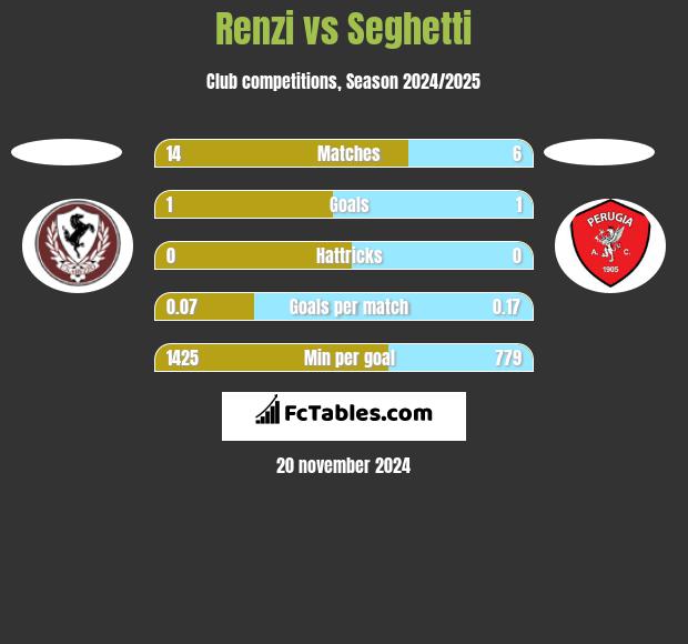 Renzi vs Seghetti h2h player stats