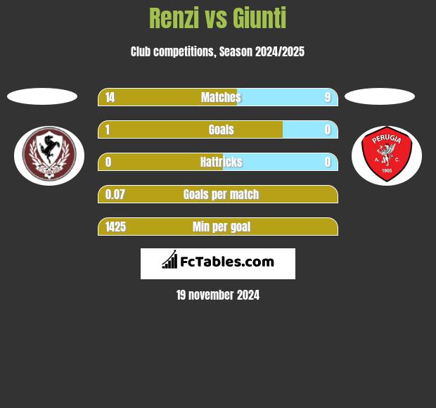 Renzi vs Giunti h2h player stats