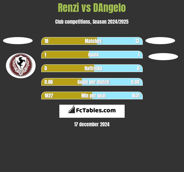 Renzi vs DAngelo h2h player stats