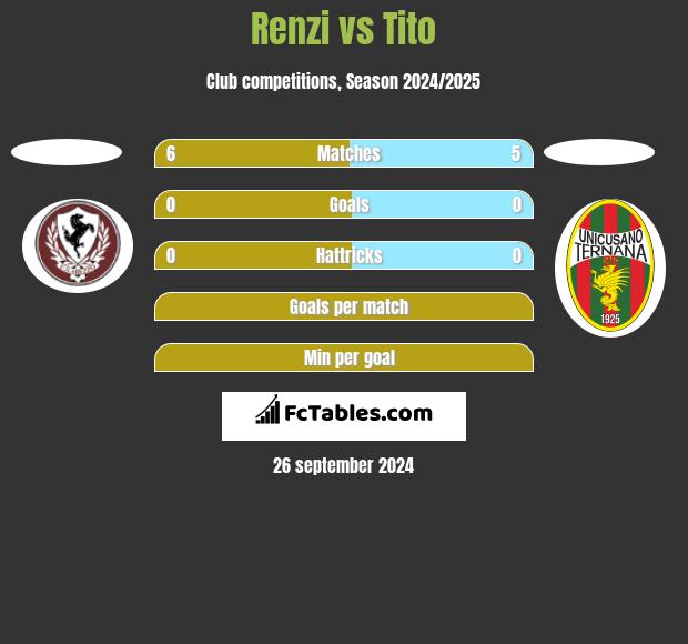 Renzi vs Tito h2h player stats