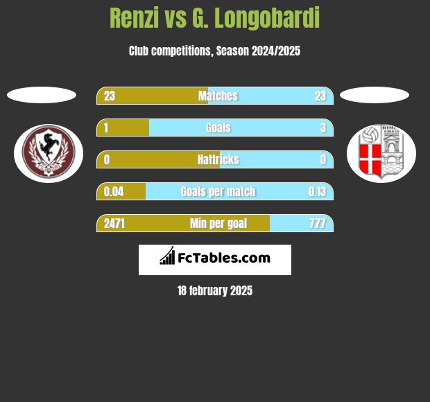 Renzi vs G. Longobardi h2h player stats