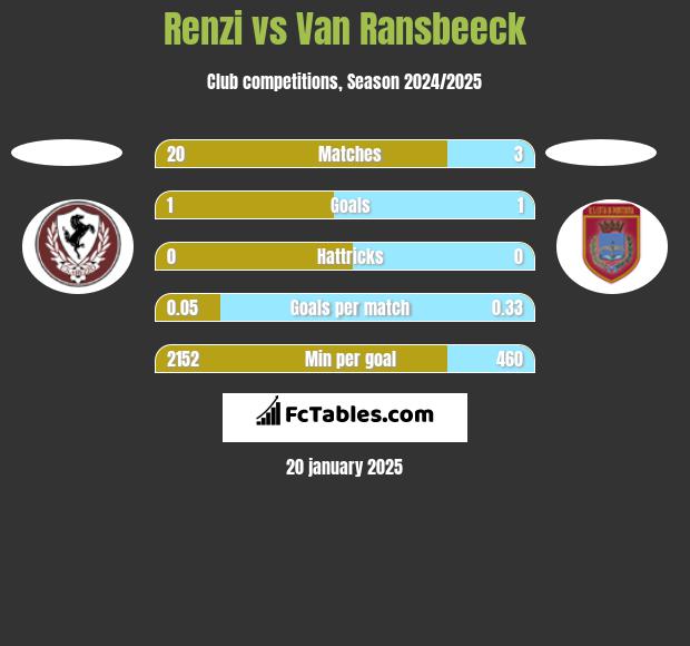 Renzi vs Van Ransbeeck h2h player stats