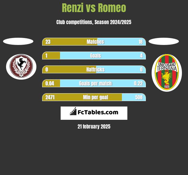 Renzi vs Romeo h2h player stats