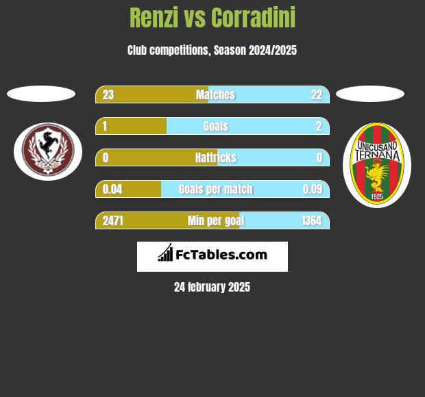 Renzi vs Corradini h2h player stats